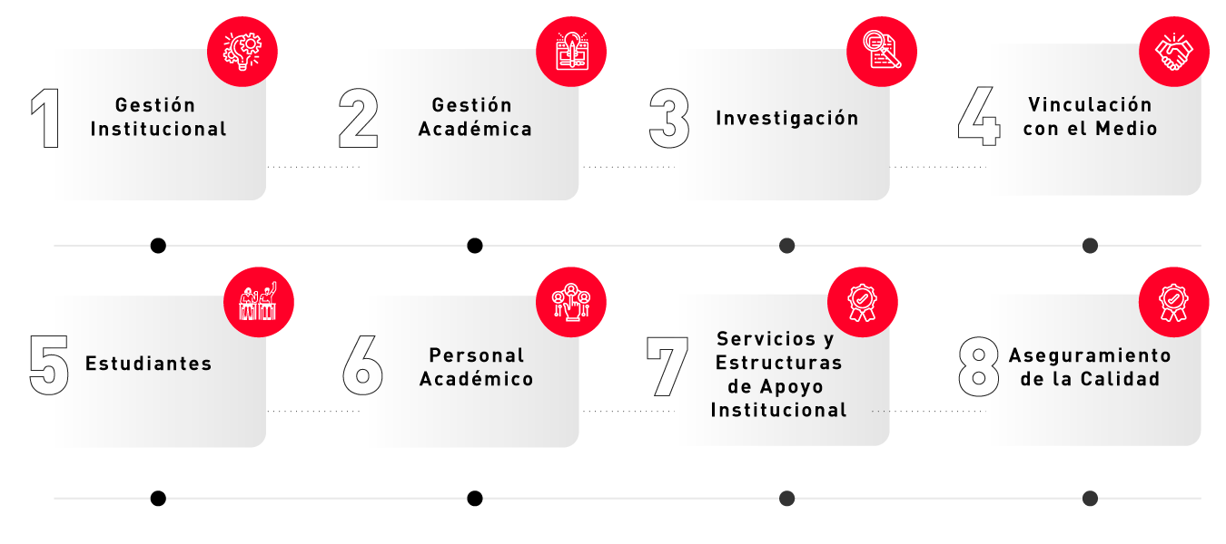 ?p=image&src=%7B%22file%22%3A%22images%2Fassets%2Five-year-evaluation-stages Instituto Tecnológico de Santo Domingo - Processo di valutazione quinquennale