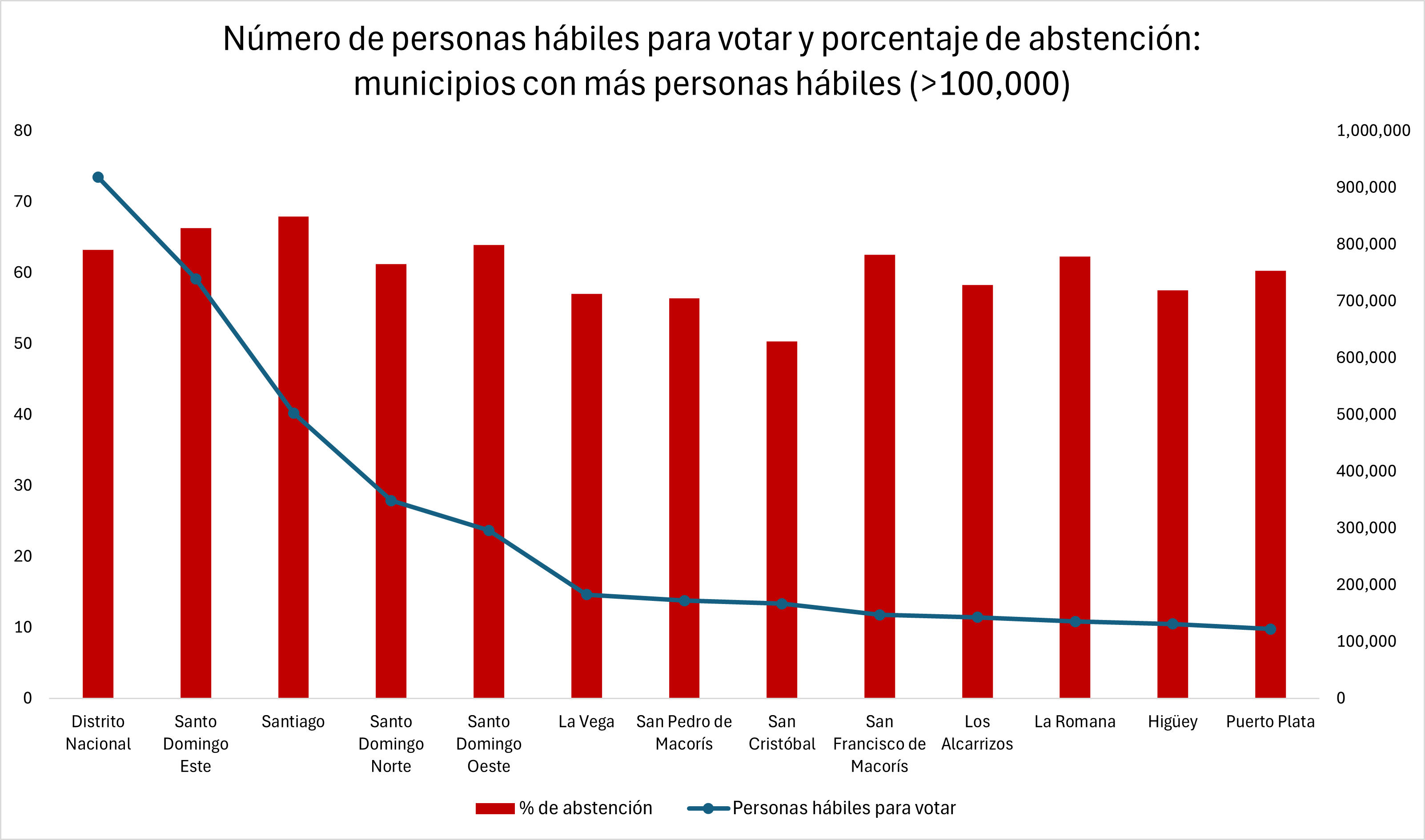 Grafico Instituto Tecnológico de Santo Domingo - Alta abstención electoral en Elecciones Municipales, ¿Qué pasó?