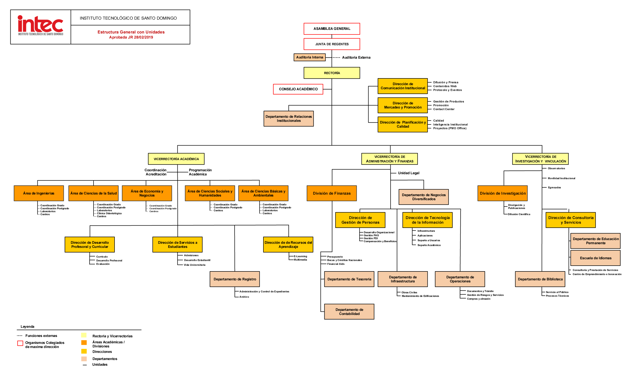 General-Structure-Organogram-2019-9c647611 Instituto Tecnológico de Santo Domingo - Institutional organization chart