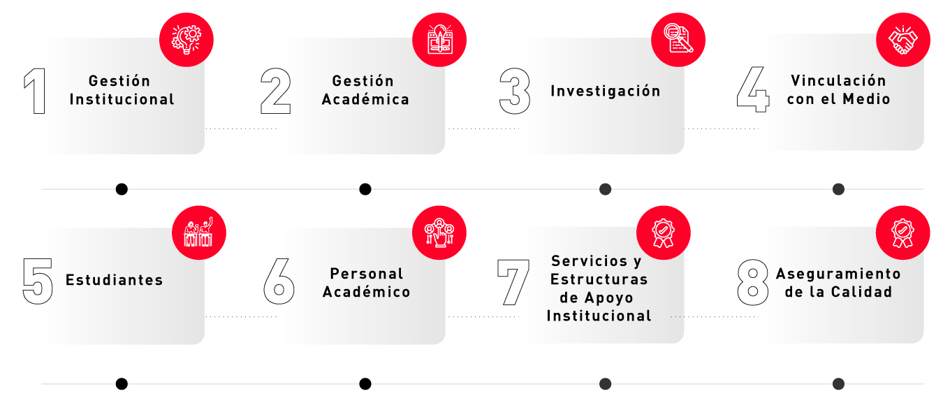 evaluation-five-year-stages-c2a34b8f Instituto Tecnológico de Santo Domingo - Five-Year Evaluation Process